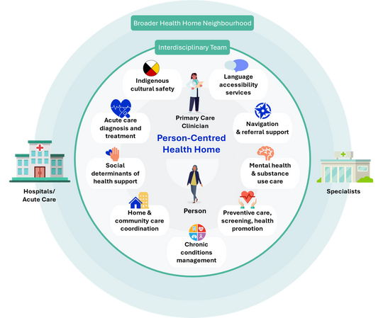 Health Home – The Frontenac, Lennox & Addington Ontario Health Team